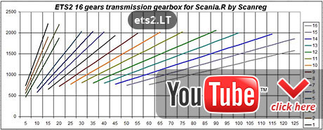 Scs Gear Chart