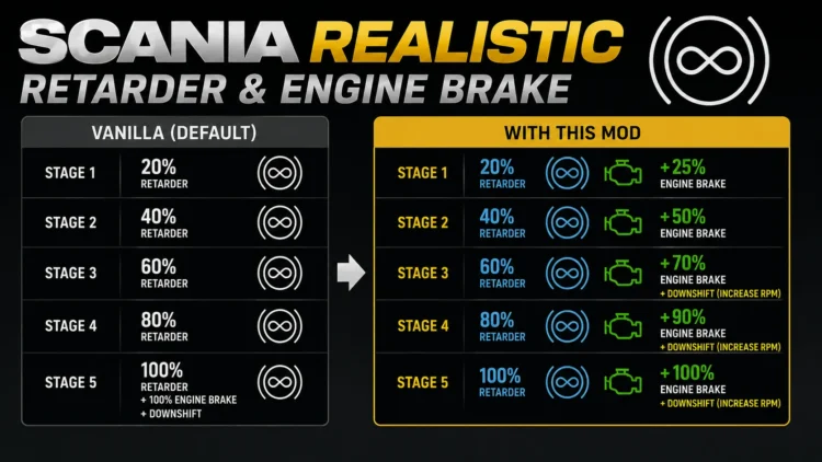 Scania Realistic Retarder & Engine Brake